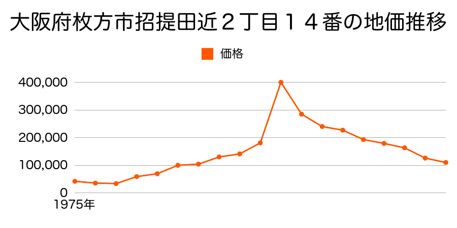 大阪府枚方市大峰元町２丁目３８８１番３の地価推移のグラフ