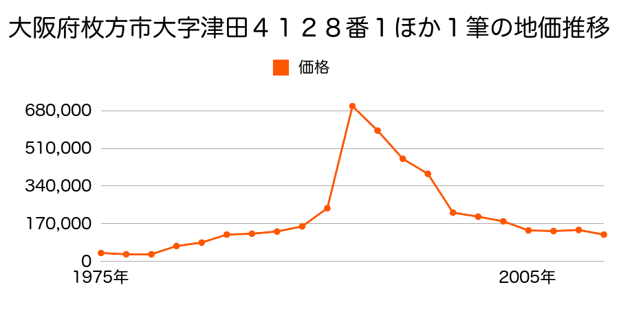 大阪府枚方市野村中町３６７番１の地価推移のグラフ