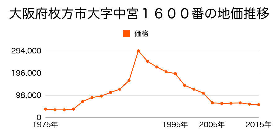 大阪府枚方市招提田近１丁目１２番２の地価推移のグラフ