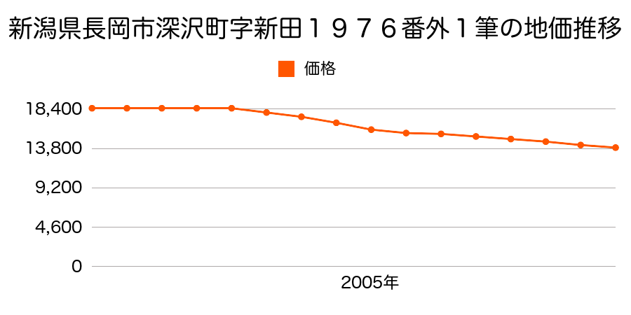 新潟県長岡市深沢町字新田１９７６番外の地価推移のグラフ