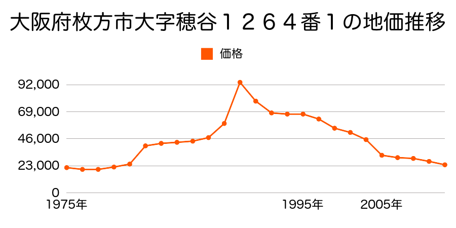 大阪府枚方市穂谷３丁目１７１５番の地価推移のグラフ