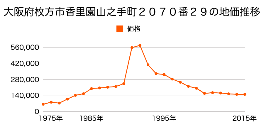 大阪府枚方市香里園町２５２９番１１の地価推移のグラフ