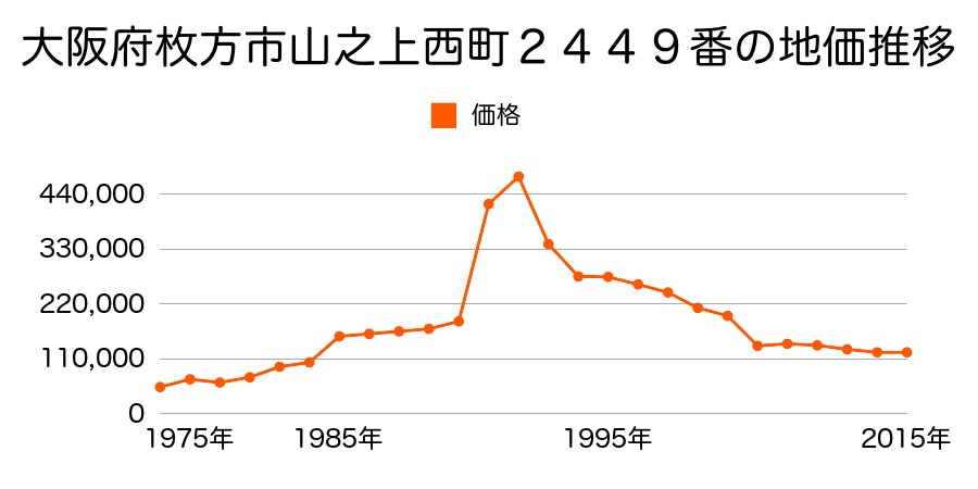 大阪府枚方市宮之下町１４番１８の地価推移のグラフ