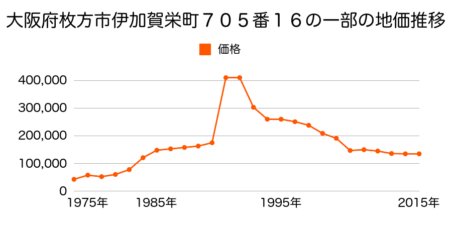 大阪府枚方市黄金野１丁目５８番８外の地価推移のグラフ