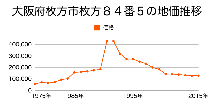 大阪府枚方市東中振１丁目１４６０番２外の地価推移のグラフ
