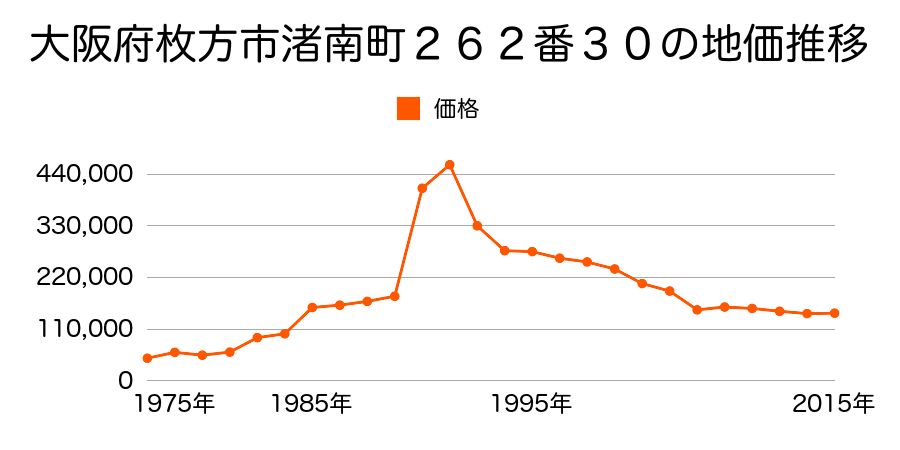 大阪府枚方市渚栄町１６５０番３７の地価推移のグラフ