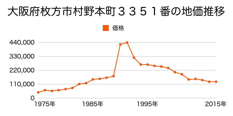 大阪府枚方市星丘３丁目５２２番１８の地価推移のグラフ