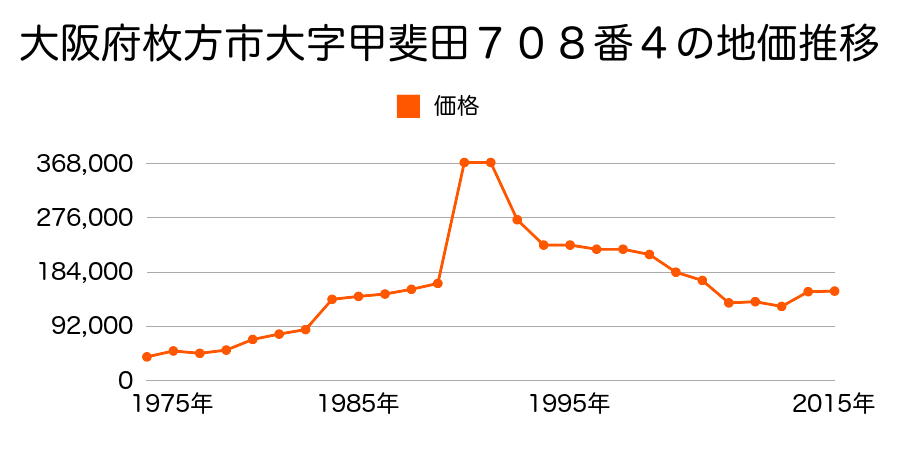 大阪府枚方市東田宮１丁目８５７番の地価推移のグラフ