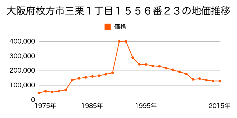 大阪府枚方市西牧野３丁目１０５８番１２８の地価推移のグラフ