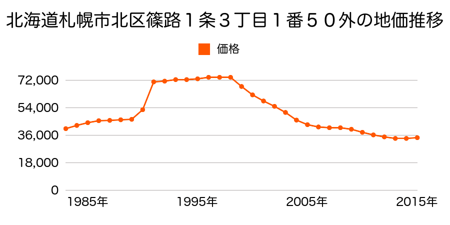 北海道札幌市北区篠路１条３丁目１番５０外の地価推移のグラフ