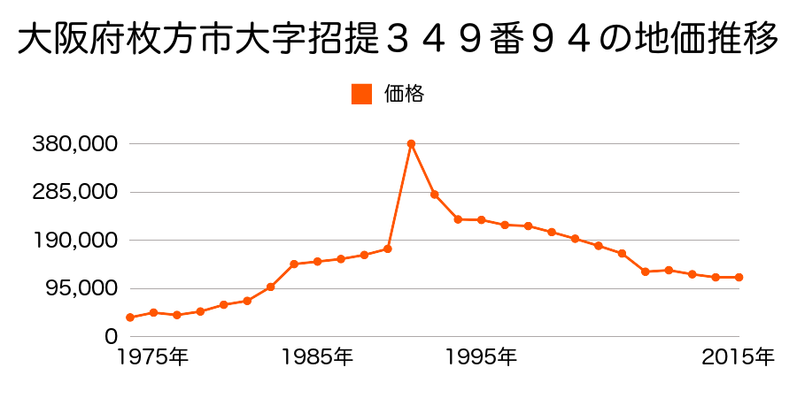 大阪府枚方市招提中町１丁目２１１番２５の地価推移のグラフ