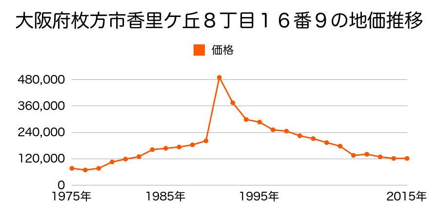 大阪府枚方市香里ケ丘８丁目１７番２の地価推移のグラフ
