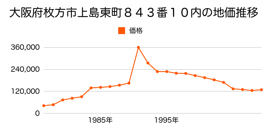 大阪府枚方市中宮西之町４１１８番３の地価推移のグラフ