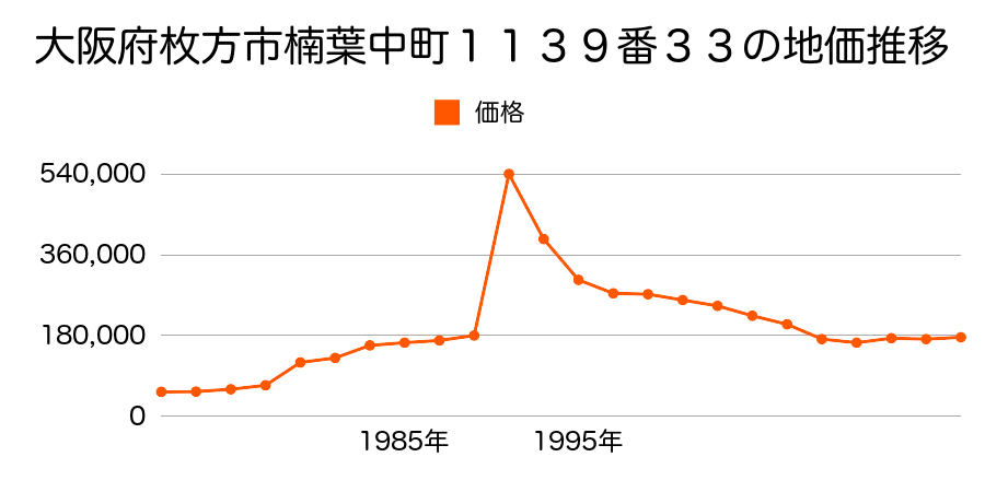 大阪府枚方市楠葉中町１１３９番１８１の地価推移のグラフ