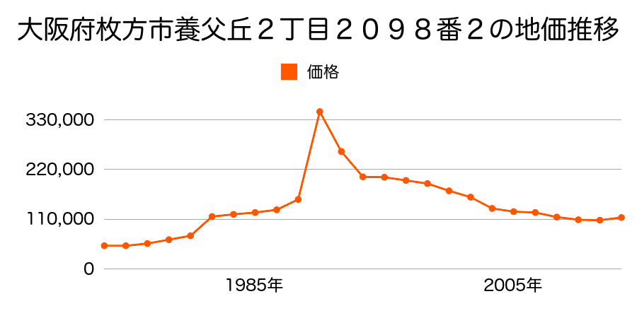 大阪府枚方市藤田町３１８０番１９の地価推移のグラフ
