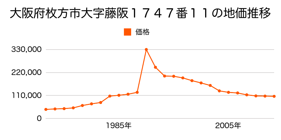 大阪府枚方市長尾西町３丁目１１７５番５６の地価推移のグラフ