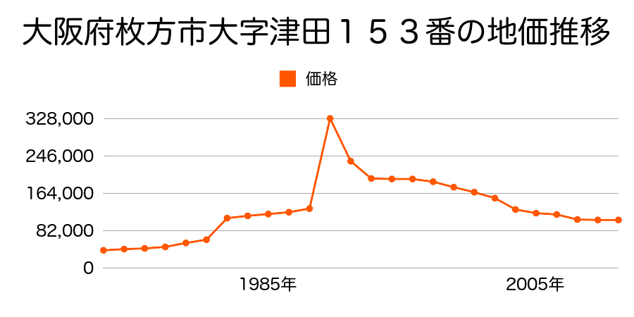 大阪府枚方市春日東町２丁目３６３番５外の地価推移のグラフ