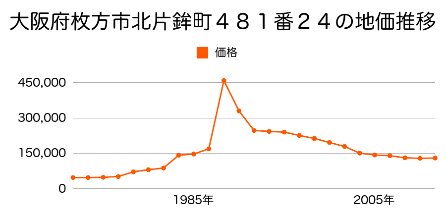 大阪府枚方市楠葉面取町２丁目８２１番１７の地価推移のグラフ