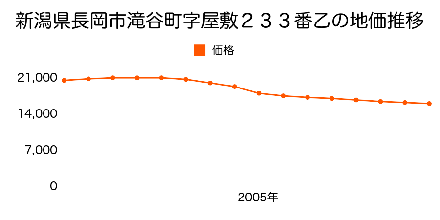 新潟県長岡市滝谷町字屋敷２３３番乙の地価推移のグラフ
