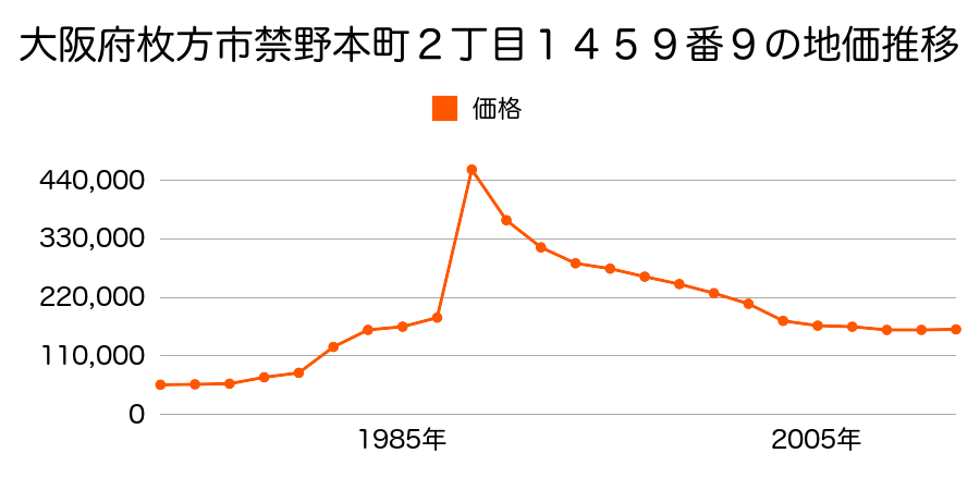 大阪府枚方市西禁野２丁目１５０１番１６の地価推移のグラフ