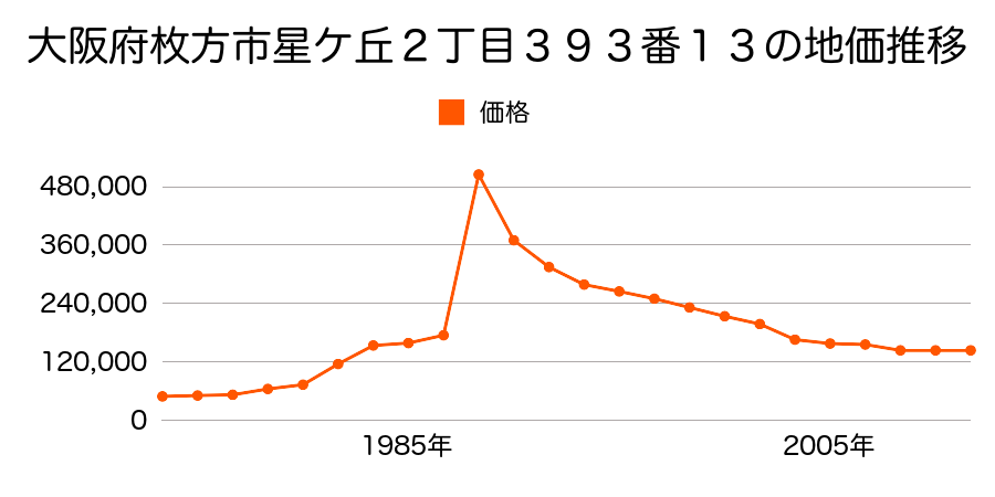 大阪府枚方市宮之阪３丁目６６７番２２の地価推移のグラフ