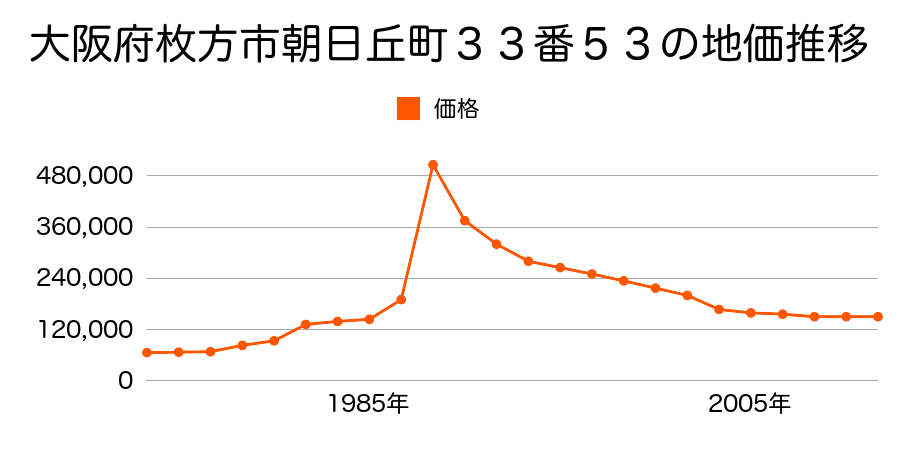 大阪府枚方市朝日丘町４３０番５の地価推移のグラフ
