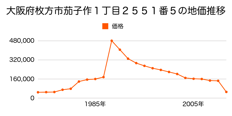 大阪府枚方市尊延寺５丁目１３６６番１外の地価推移のグラフ