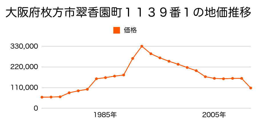 大阪府枚方市津田南町１丁目７８９番４２の地価推移のグラフ