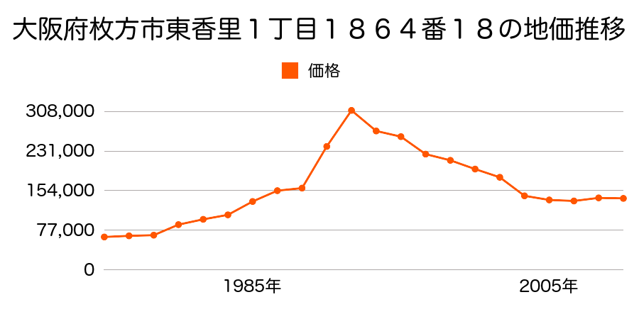 大阪府枚方市杉山手１丁目４６１７番６７２の地価推移のグラフ