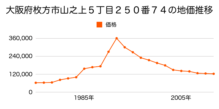 大阪府枚方市東香里３丁目２９００番１８の地価推移のグラフ