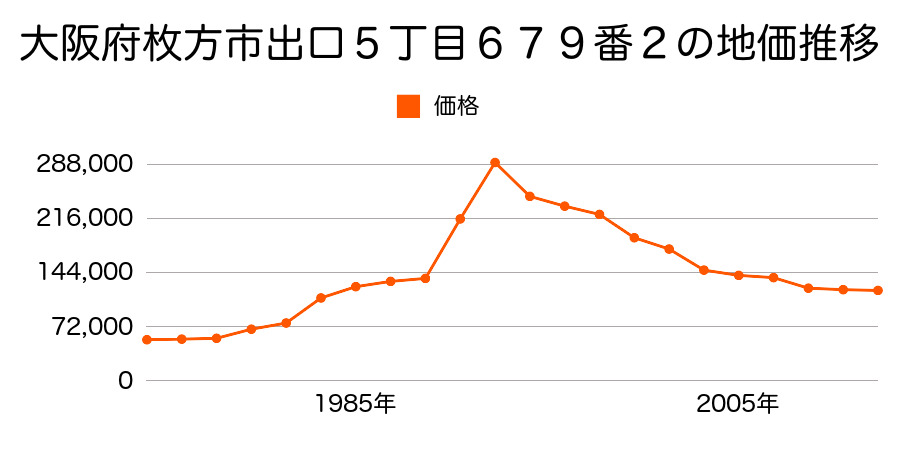 大阪府枚方市出口４丁目８４９番３３の地価推移のグラフ