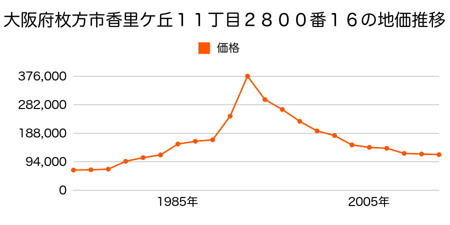 大阪府枚方市藤阪東町４丁目４４４２番６外の地価推移のグラフ