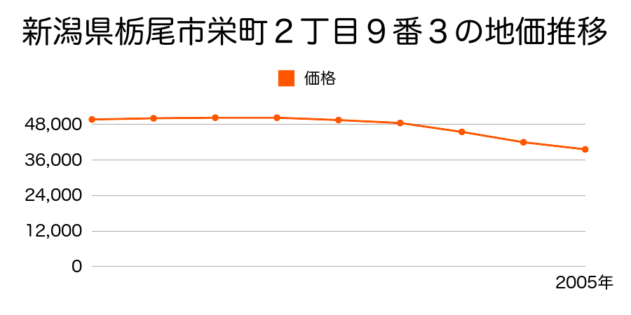 新潟県栃尾市栄町２丁目９番３の地価推移のグラフ