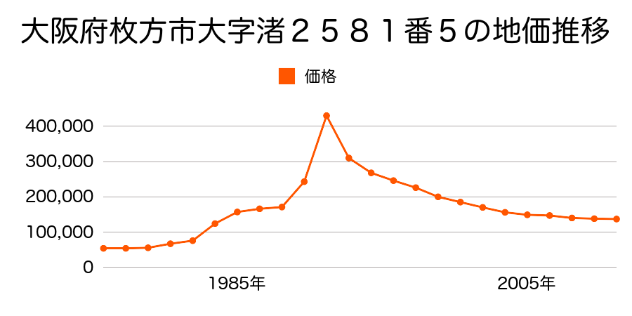 大阪府枚方市渚西２丁目２４７４番７の地価推移のグラフ