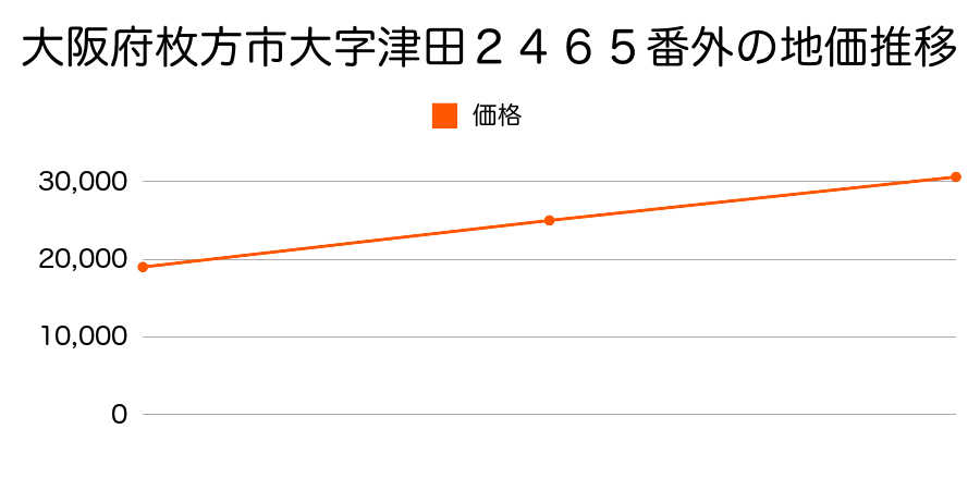 大阪府枚方市津田東町１丁目２４６５番外の地価推移のグラフ