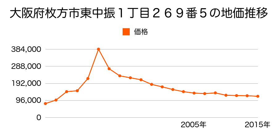 大阪府枚方市村野東町２５２５番７５の地価推移のグラフ