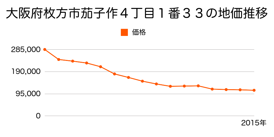 大阪府枚方市茄子作４丁目１番３３の地価推移のグラフ