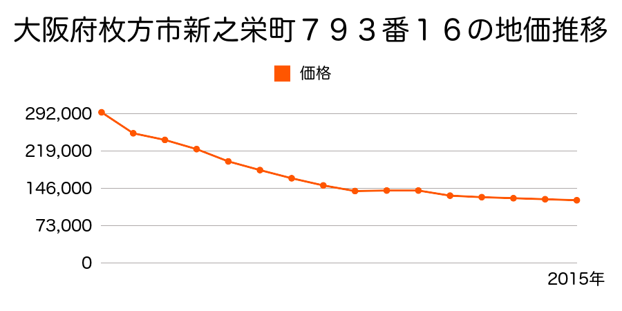 大阪府枚方市新之栄町７９３番１６の地価推移のグラフ