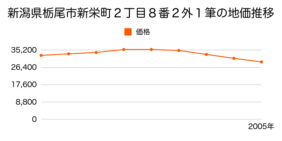 新潟県栃尾市新栄町２丁目８番２外の地価推移のグラフ
