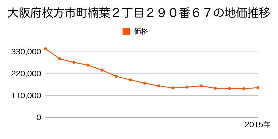 大阪府枚方市町楠葉２丁目２９０番６７の地価推移のグラフ