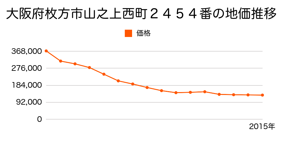 大阪府枚方市山之上西町２４５４番の地価推移のグラフ