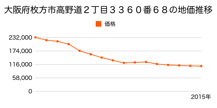 大阪府枚方市高野道２丁目３３６０番６８の地価推移のグラフ