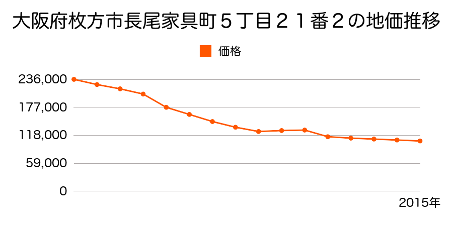 大阪府枚方市長尾家具町４丁目１６番５の地価推移のグラフ