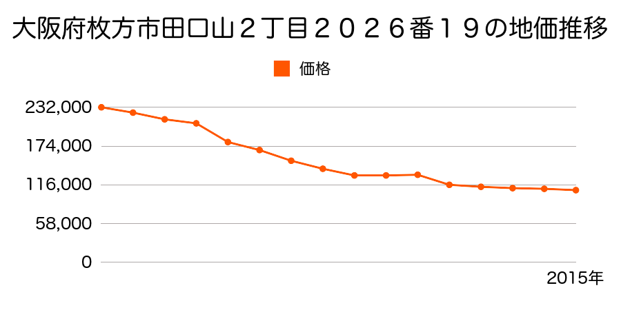 大阪府枚方市田口山２丁目２０２６番１９の地価推移のグラフ