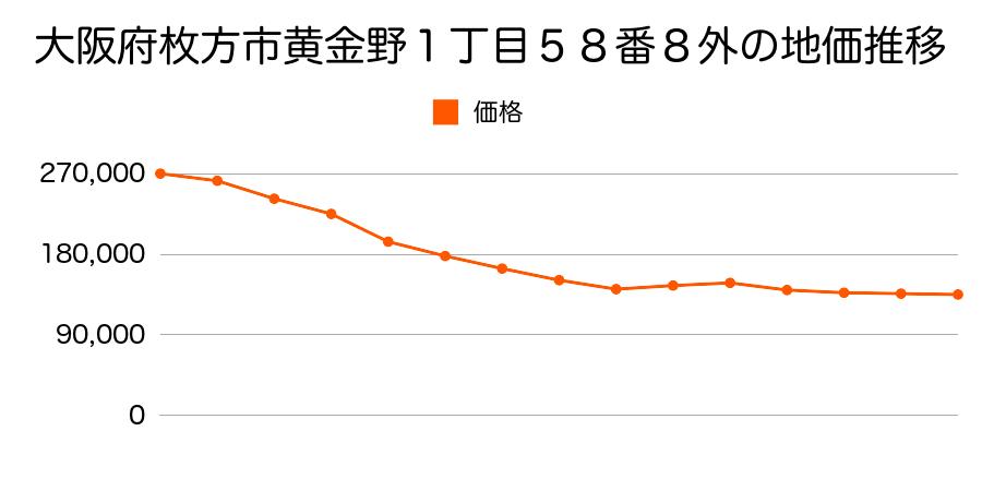 大阪府枚方市片鉾本町５７９番１０の地価推移のグラフ