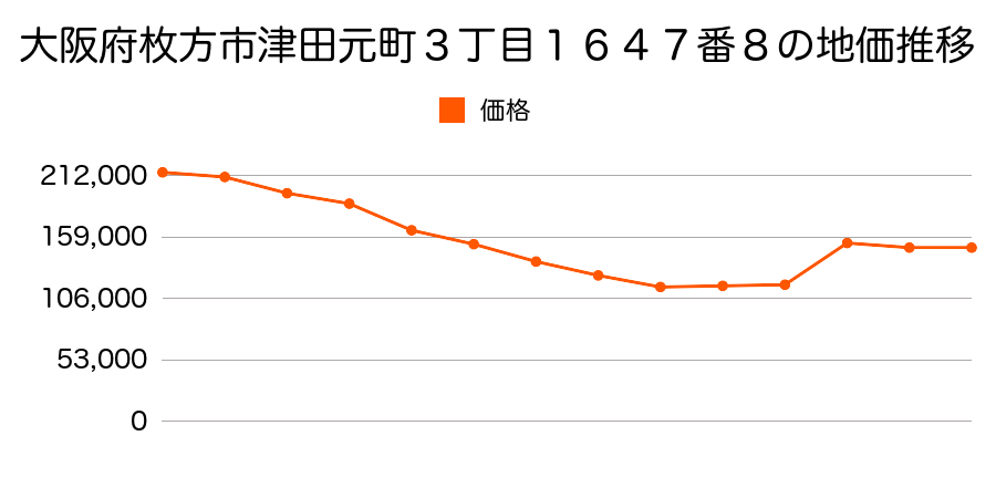 大阪府枚方市養父元町３０番８の地価推移のグラフ