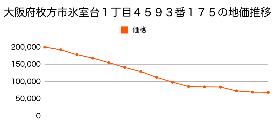 大阪府枚方市長尾東町２丁目４４００番９０の地価推移のグラフ