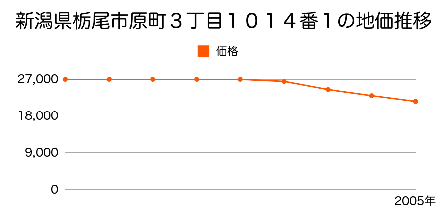 新潟県栃尾市原町３丁目１０１４番１の地価推移のグラフ