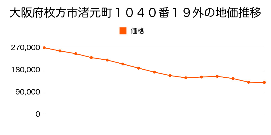 大阪府枚方市菊丘町１１２番１６の地価推移のグラフ
