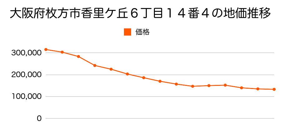 大阪府枚方市三矢町１番１の地価推移のグラフ